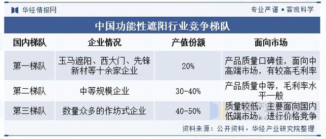 2025年中国功能性遮阳行业市场规模、产业链及竞争格局